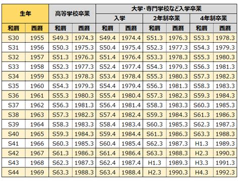 1970年生|1970年・昭和45年生まれ 入学・卒業年度(学歴)の計算・早見表。